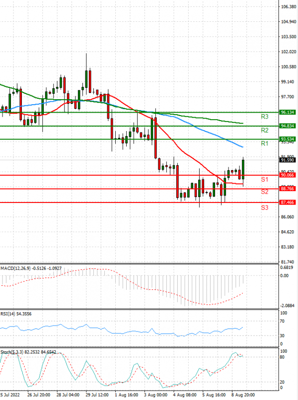 Crude Oil Analysis Technical analysis 09/08/2022